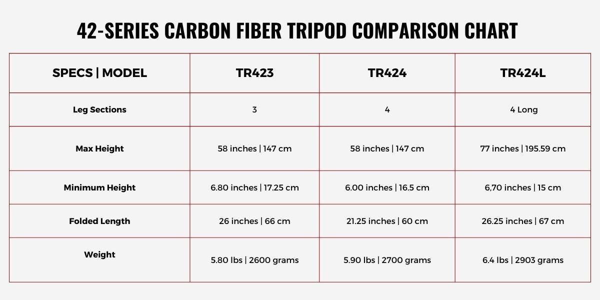 ProMediaGear TR42 Series Tripod Comparison Chart