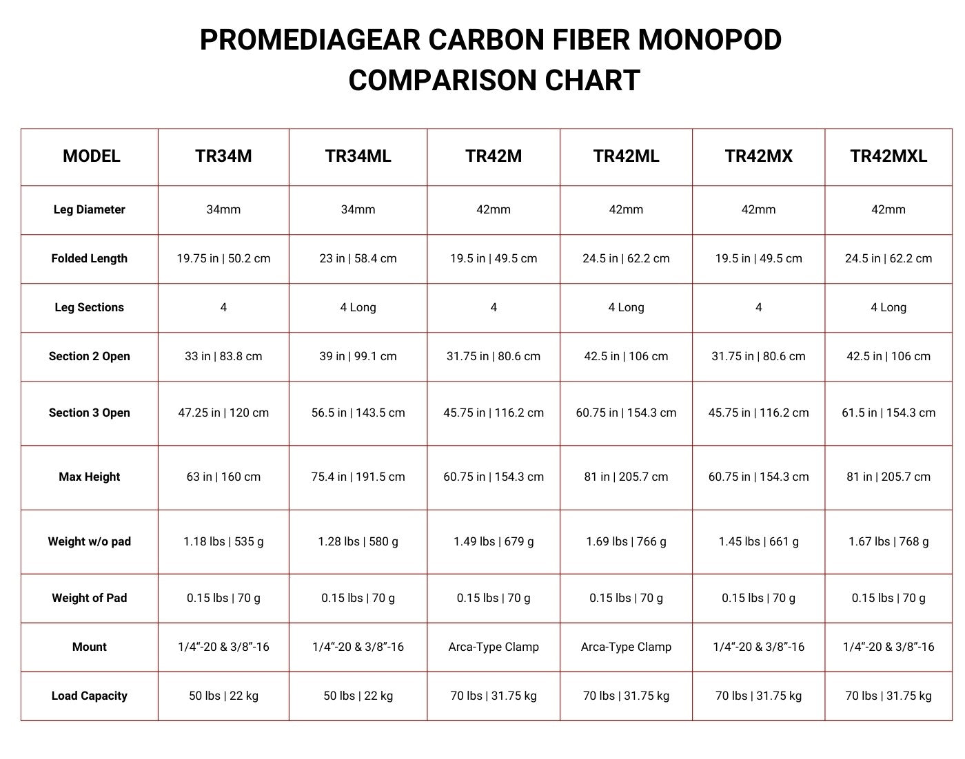 ProMediaGear Carbon FIber Tripod Comparison Chart